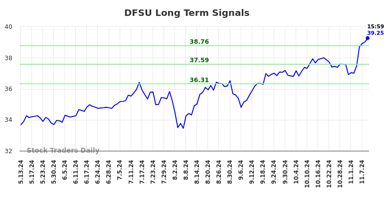 DFSU Long Term Analysis for November 11 2024