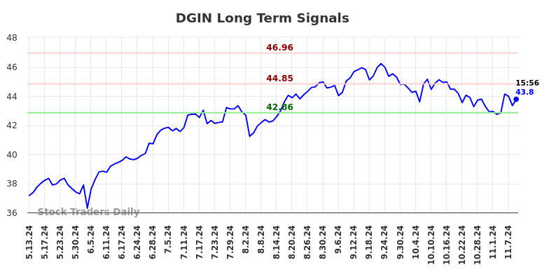 DGIN Long Term Analysis for November 11 2024