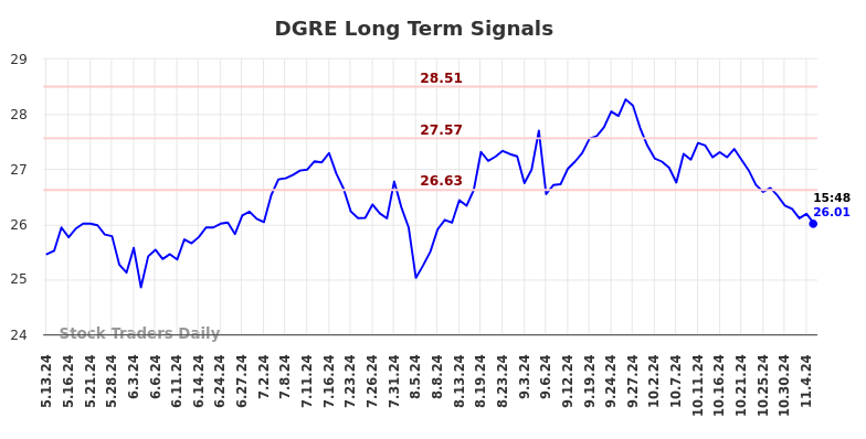 DGRE Long Term Analysis for November 11 2024