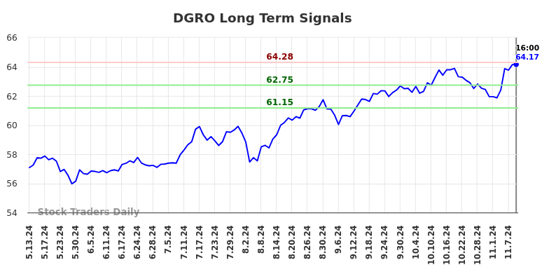 DGRO Long Term Analysis for November 11 2024