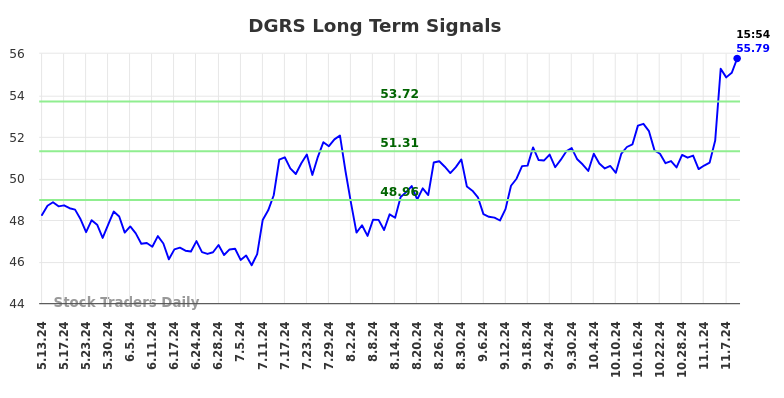 DGRS Long Term Analysis for November 11 2024