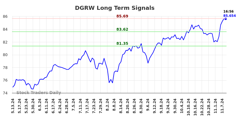 DGRW Long Term Analysis for November 11 2024