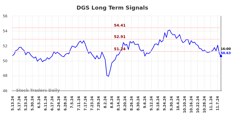 DGS Long Term Analysis for November 11 2024