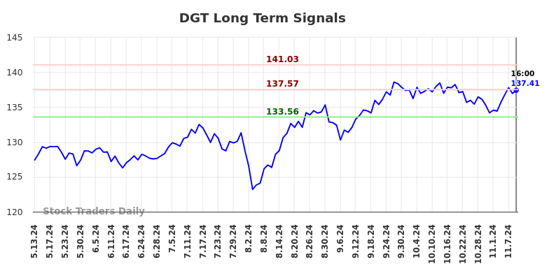 DGT Long Term Analysis for November 11 2024