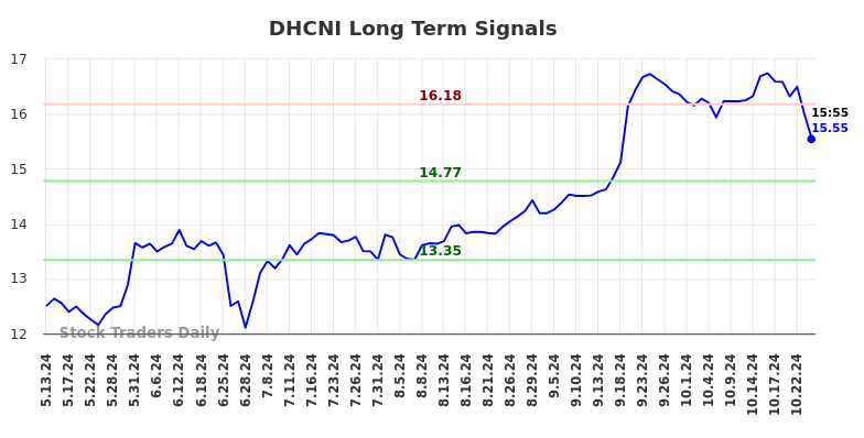 DHCNI Long Term Analysis for November 11 2024