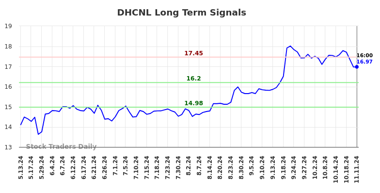 DHCNL Long Term Analysis for November 11 2024