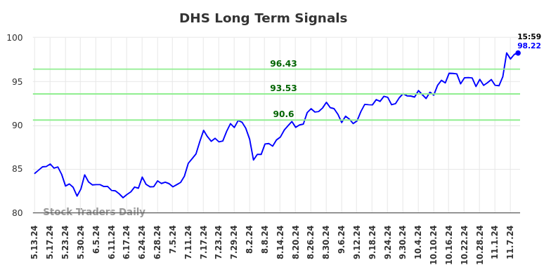 DHS Long Term Analysis for November 11 2024