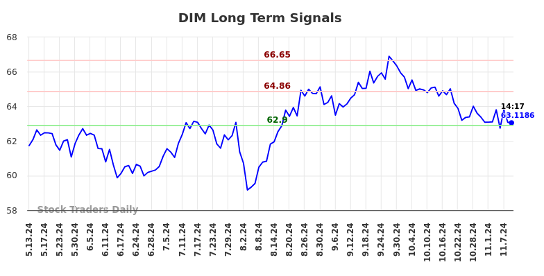 DIM Long Term Analysis for November 11 2024