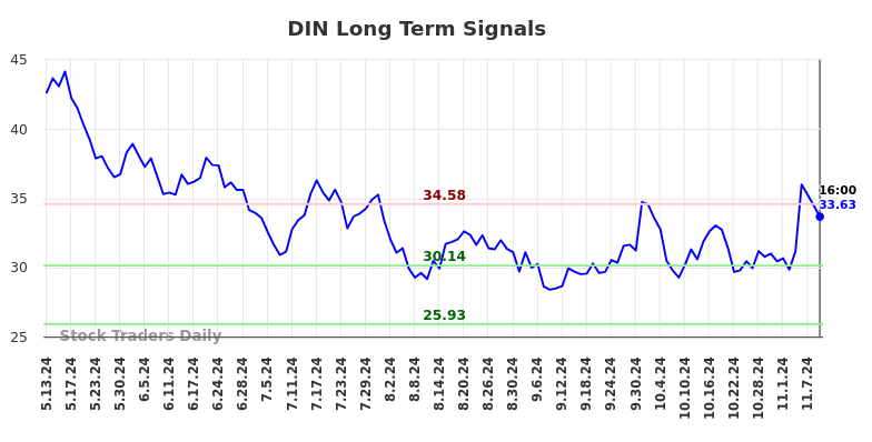 DIN Long Term Analysis for November 11 2024