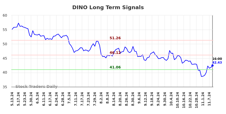 DINO Long Term Analysis for November 11 2024