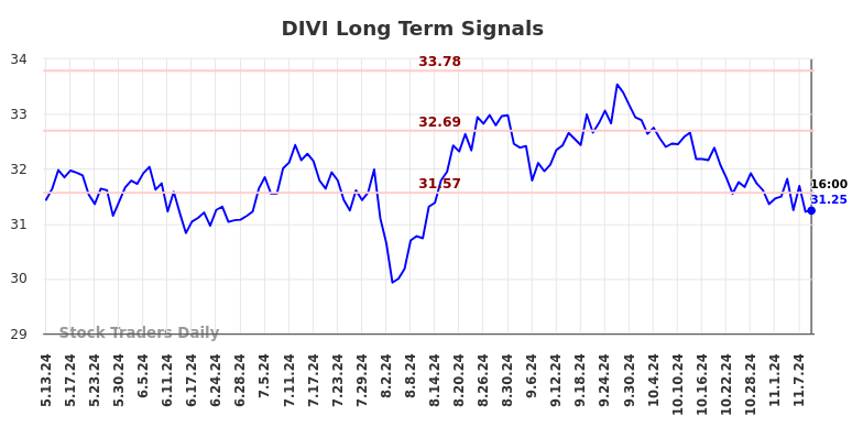 DIVI Long Term Analysis for November 11 2024