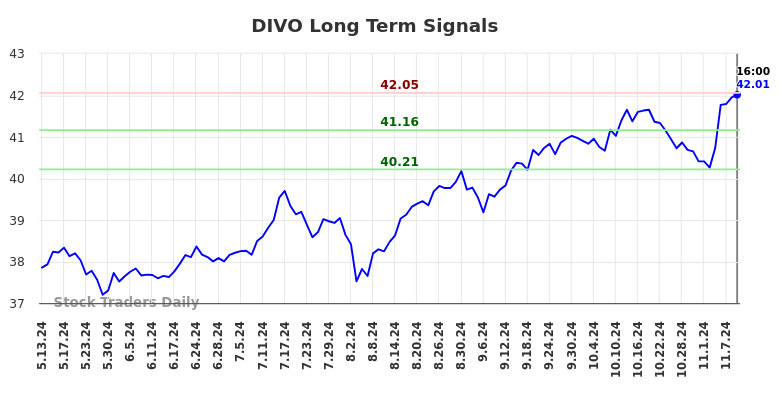 DIVO Long Term Analysis for November 11 2024