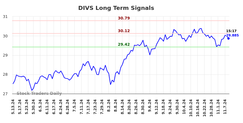 DIVS Long Term Analysis for November 11 2024