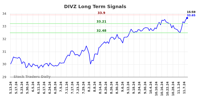 DIVZ Long Term Analysis for November 11 2024