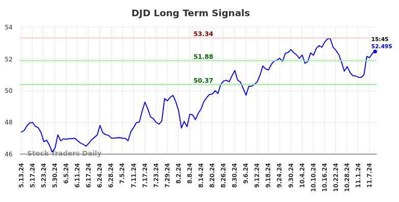 DJD Long Term Analysis for November 11 2024