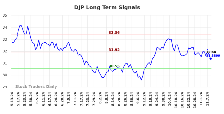 DJP Long Term Analysis for November 11 2024