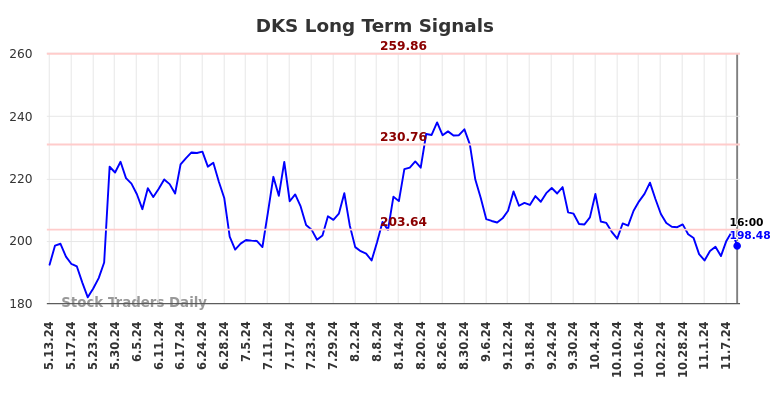 DKS Long Term Analysis for November 11 2024