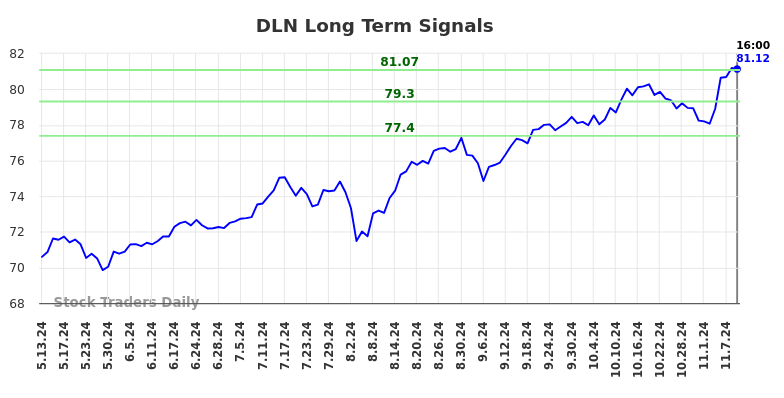 DLN Long Term Analysis for November 11 2024