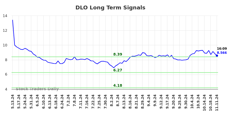 DLO Long Term Analysis for November 11 2024