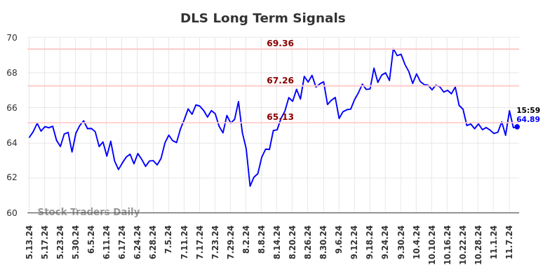 DLS Long Term Analysis for November 11 2024