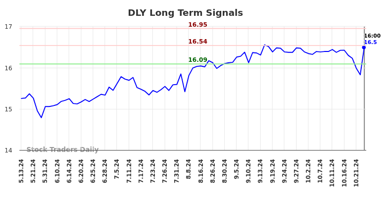 DLY Long Term Analysis for November 11 2024