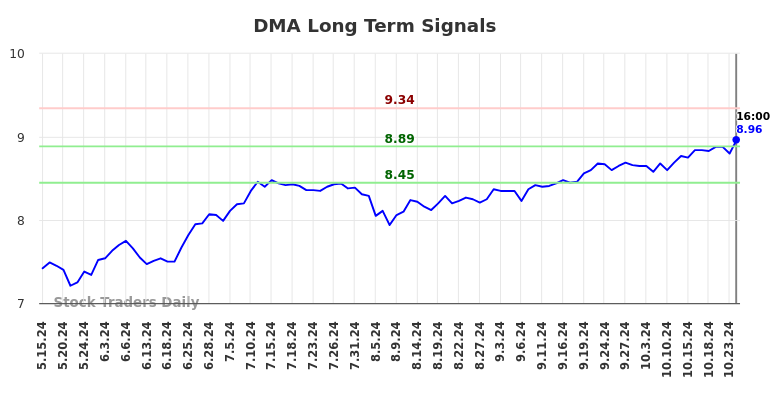 DMA Long Term Analysis for November 11 2024