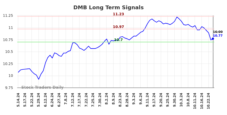 DMB Long Term Analysis for November 11 2024