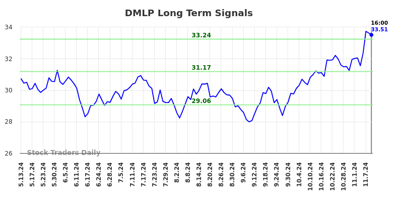 DMLP Long Term Analysis for November 11 2024