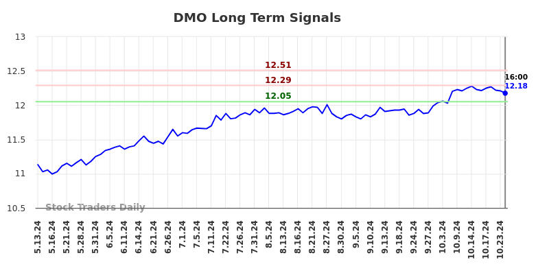 DMO Long Term Analysis for November 11 2024