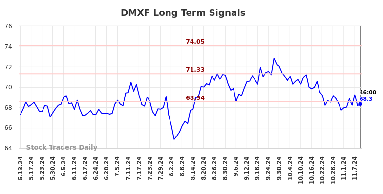 DMXF Long Term Analysis for November 11 2024