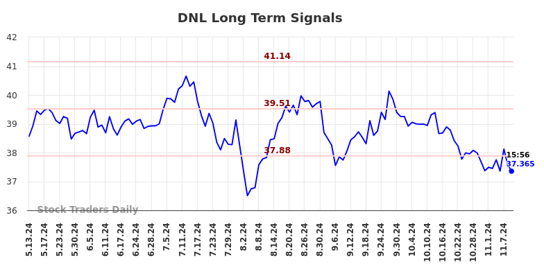 DNL Long Term Analysis for November 11 2024