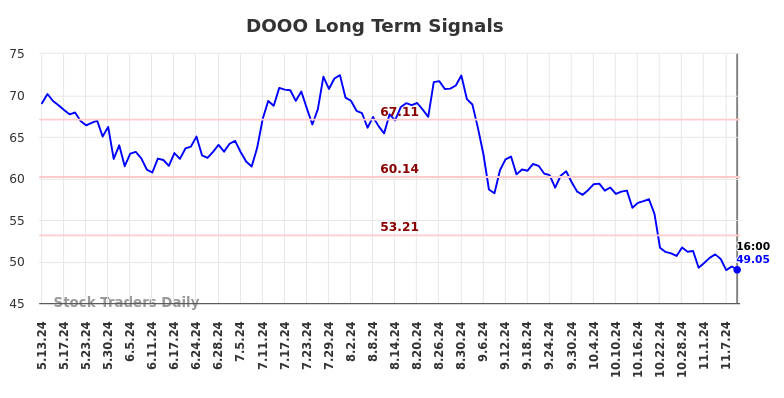 DOOO Long Term Analysis for November 11 2024