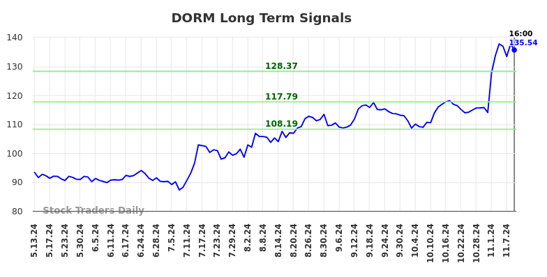 DORM Long Term Analysis for November 11 2024