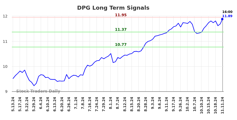 DPG Long Term Analysis for November 11 2024