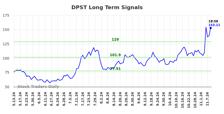 DPST Long Term Analysis for November 11 2024