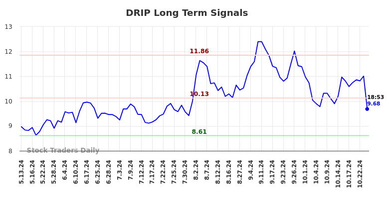 DRIP Long Term Analysis for November 11 2024