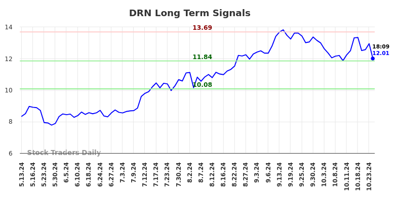 DRN Long Term Analysis for November 11 2024