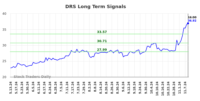 DRS Long Term Analysis for November 11 2024