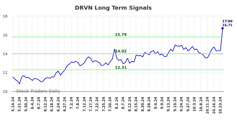 DRVN Long Term Analysis for November 11 2024