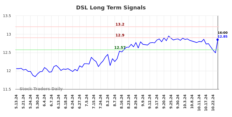 DSL Long Term Analysis for November 11 2024