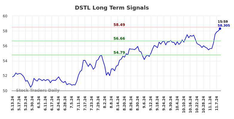 DSTL Long Term Analysis for November 11 2024