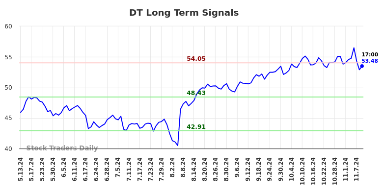 DT Long Term Analysis for November 11 2024