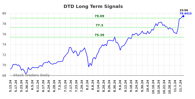 DTD Long Term Analysis for November 11 2024