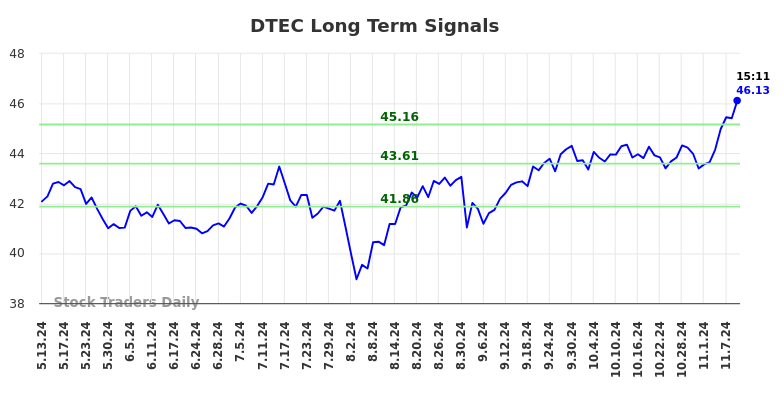 DTEC Long Term Analysis for November 11 2024 DTEC Long Term Analysis for November 11 2024