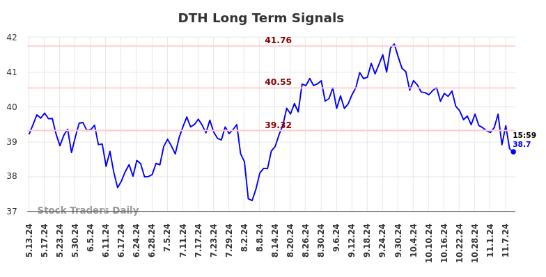 DTH Long Term Analysis for November 11 2024