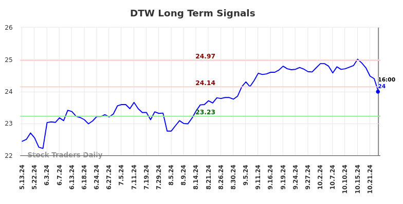 DTW Long Term Analysis for November 11 2024