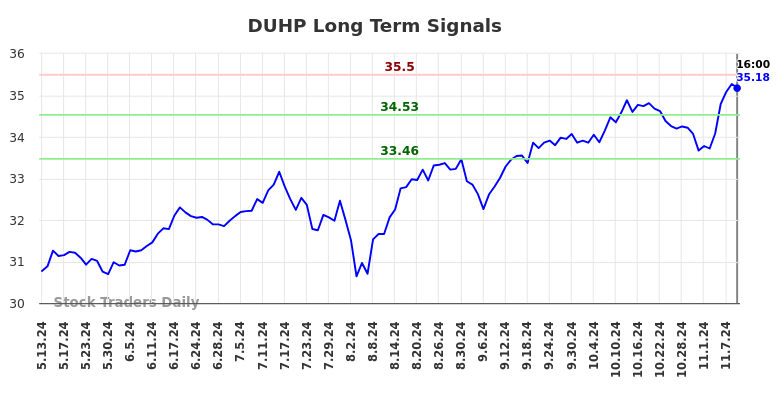 DUHP Long Term Analysis for November 11 2024