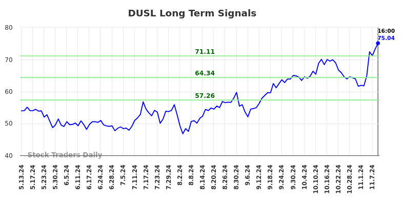 DUSL Long Term Analysis for November 11 2024