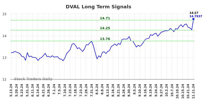 DVAL Long Term Analysis for November 11 2024