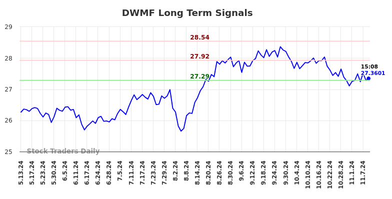 DWMF Long Term Analysis for November 11 2024